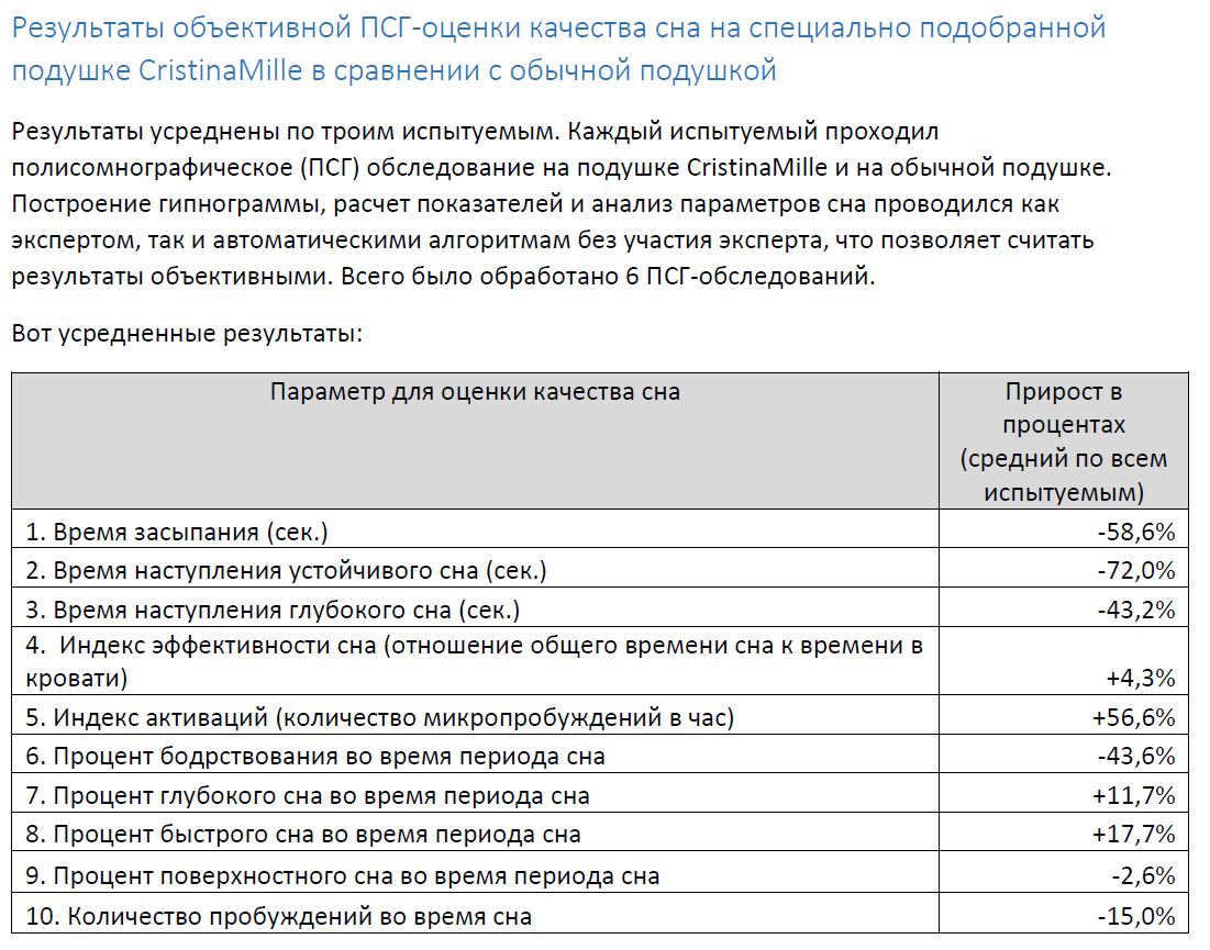 Результаты объективной ПСГ-оценки качества сна на специально подобранной подушке CristinaMille в сравнении с обычной подушкой