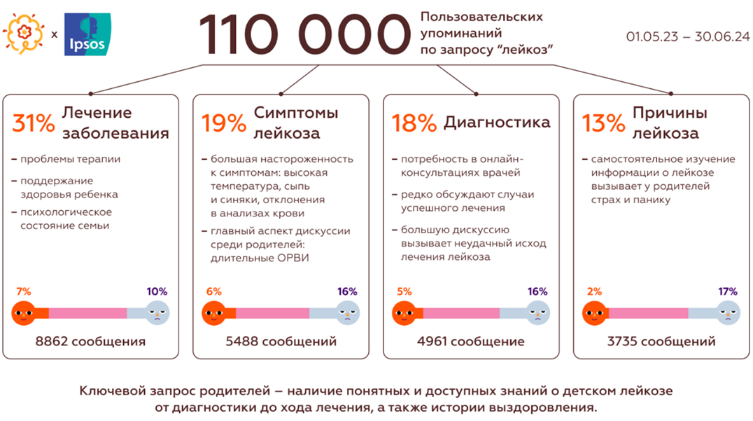 Отношение родителей к детскому лейкозу