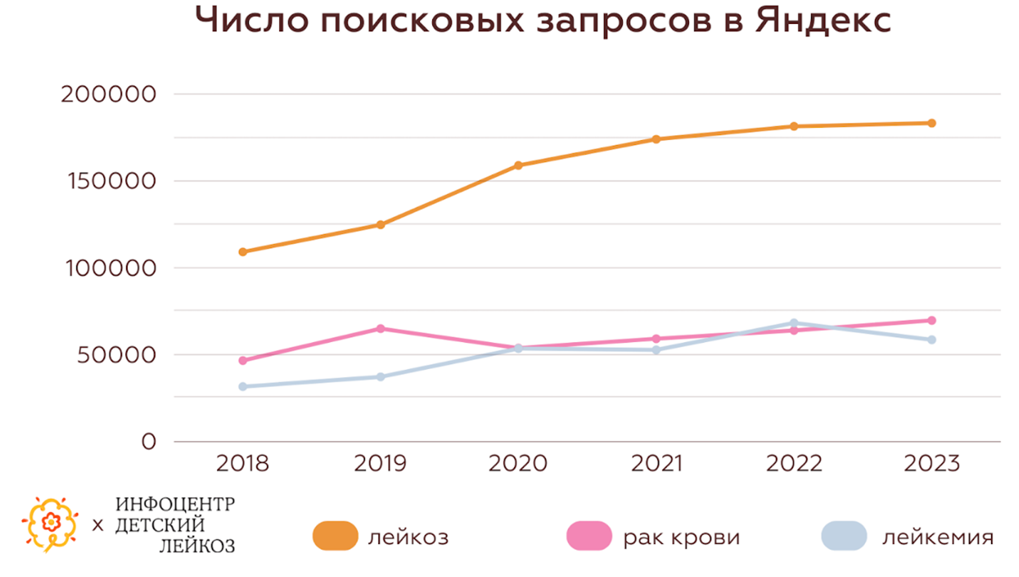 Общая осведомленность россиян о лейкозе